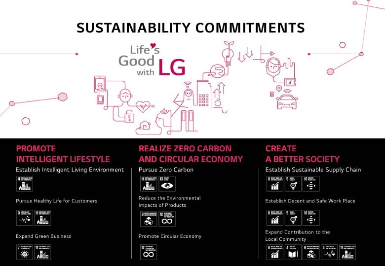 LG Electronics focused on developing new innovations across Sustainability