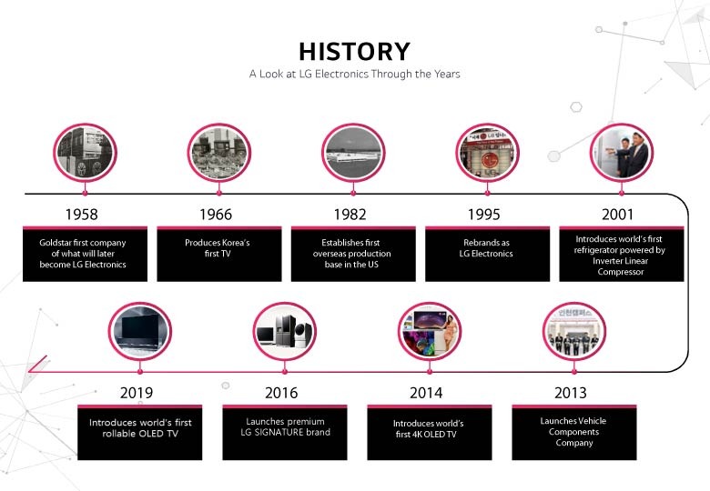 The history of LG Electronics has always been surrounded by the company's desire to create a happier, better life.