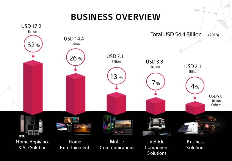 Lg Puricare Home Appliances Leading The Growth Sale