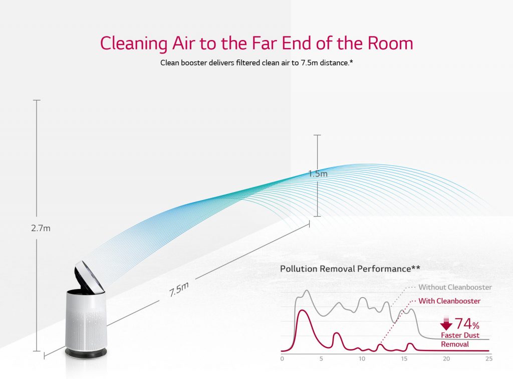 LG Puricare Air Purifier Deliver Filtered Clean Air To Whole Room