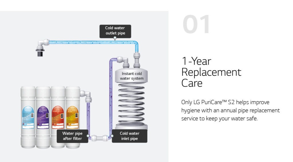 water filter rental malaysia 1 year replacement piping